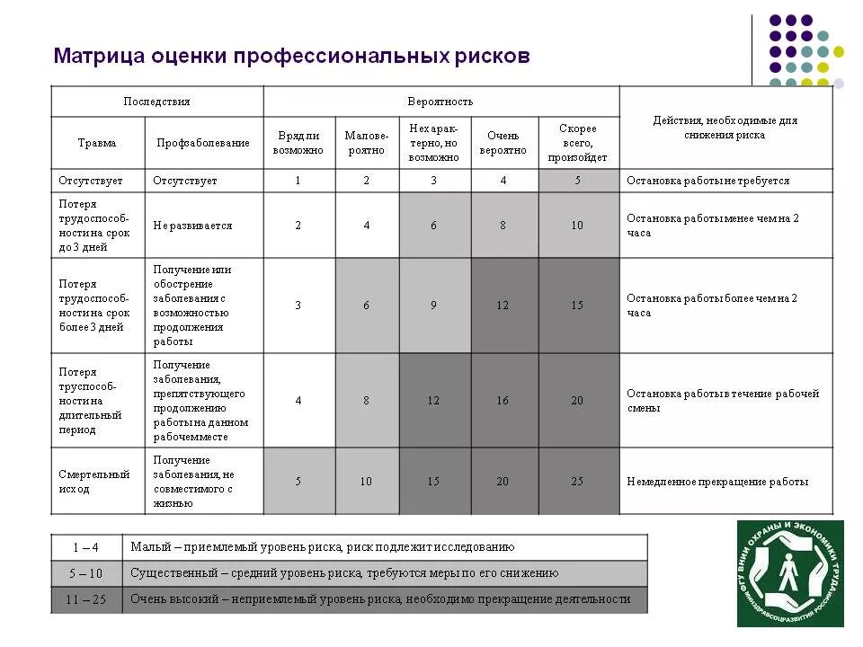 Методы оценки проф рисков в охране труда. Карта контроля рисков пример заполнения. Матрица рисков по охране труда. Карта оценки профессиональных рисков водителя автомобиля образец. Форма сбора результатов