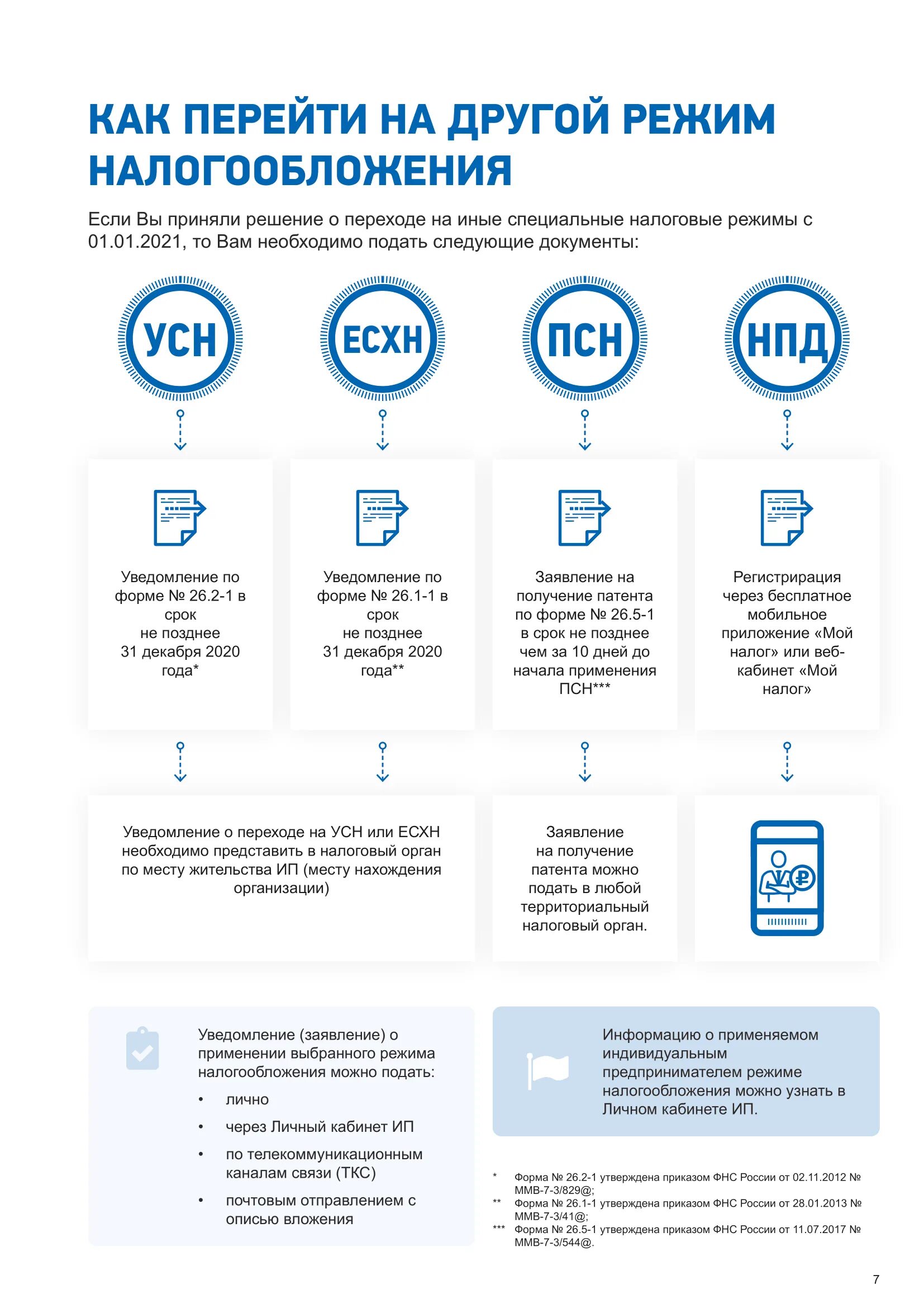 Налоги усн 2021. Системы налогообложения для ИП В 2021. Налоговые режимы для ИП С 2021. Какую схему налогообложения выбрать для ИП. Специальные налоговые режимы 2021.