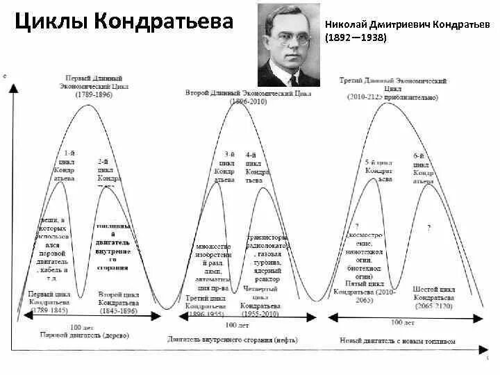 Удлиненный цикл. Большие циклы Николая дм. Кондратьева.