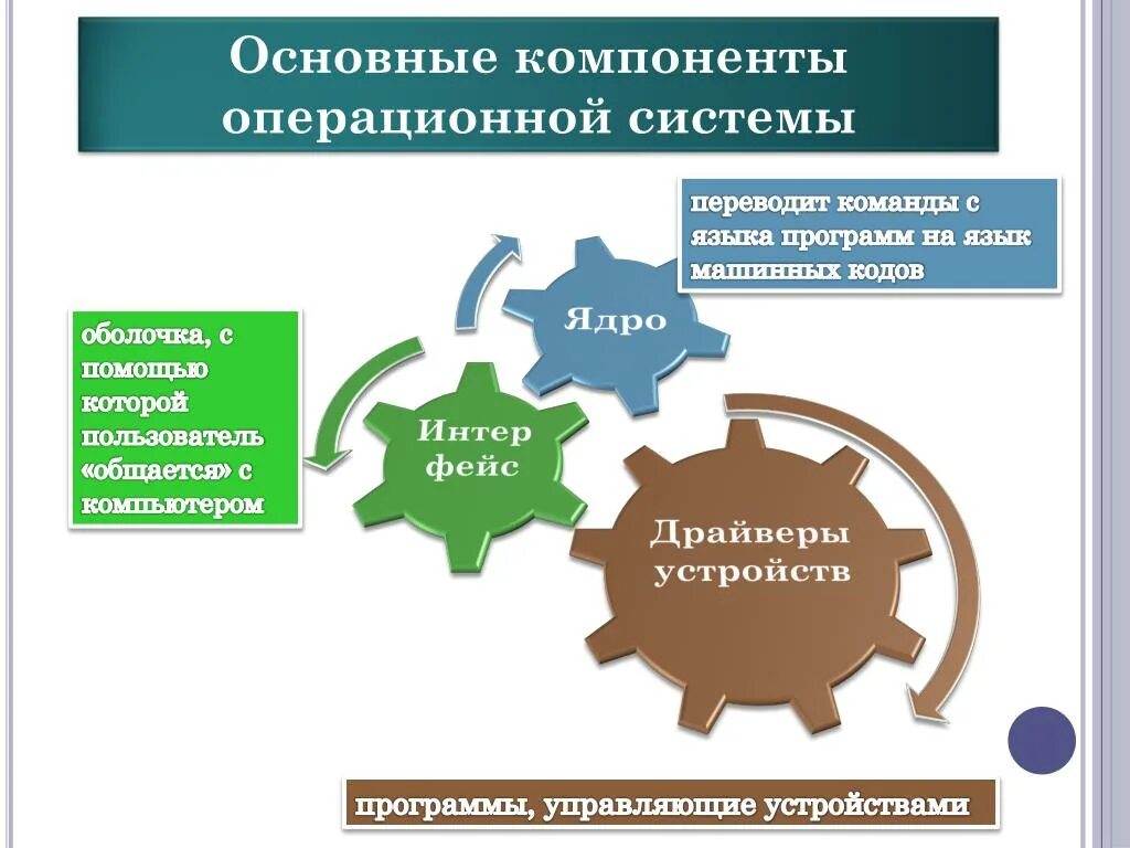 Основные элементы ОС. Основные компоненты операционной системы. Основные составляющие элементы ОС. Компоненты в составе ОС.