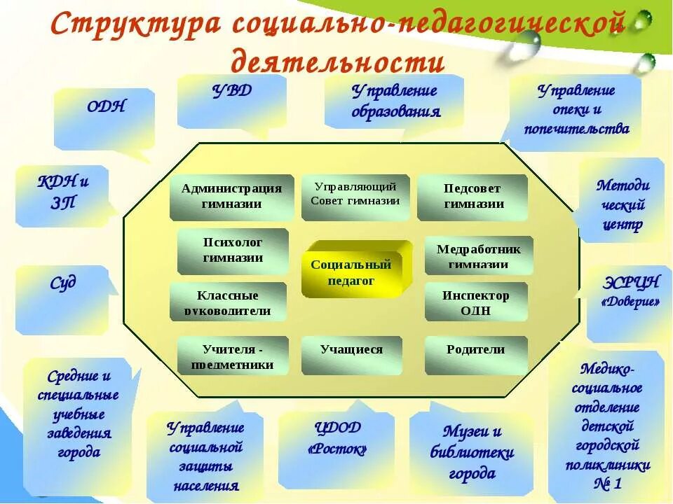 Трудовые действия социального педагога. Методы работы соц педагога. Работа соц педагога в школе. Схема работы социального педагога. Социально-педагогическая работа.