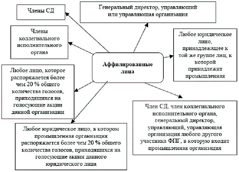 Аффилированные лица юр лица. Аффилированность юридических лиц пример. Аффилированные лица это простыми словами кто компании. Понятие и примеры аффилированности. Под аффилированные лица