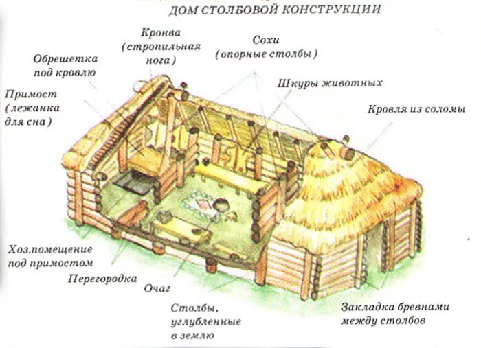 Жилища восточных славян. Жилище древних славян полуземлянка. Землянка жилище древних славян. Жилища древних славян землянка. Жилища славян в древней Руси.