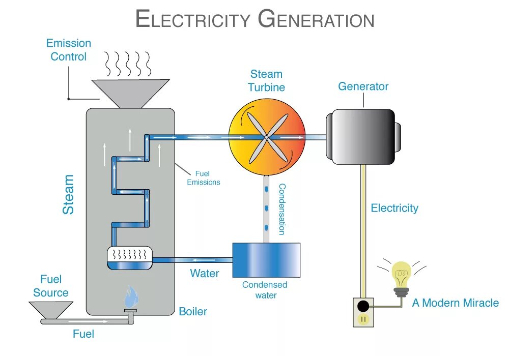 Electric Generator. Генерация электроэнергии. Electricity Generator. Генератор электричества схематично.