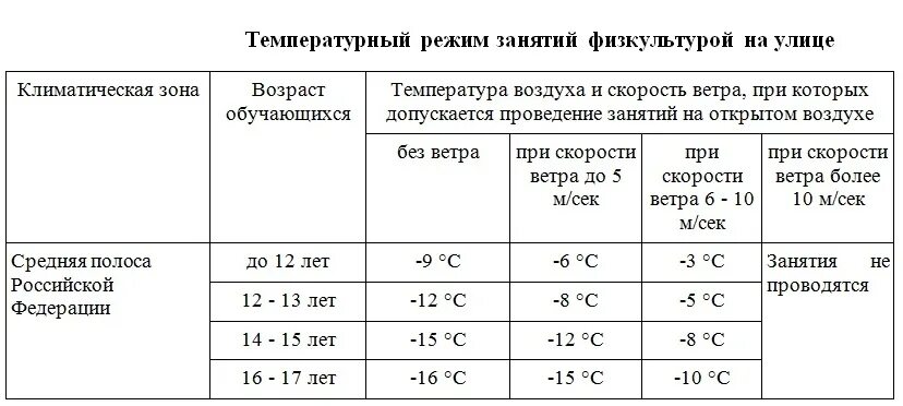 При какой температуре воздуха можно проводить занятия. Температурный режим для занятий физкультурой на улице санпин. физкультура в школе на улице температурный режим зимой. температурный режим для занятий физкультурой на улице в школе. нормы санпин для занятия физкультурой на улице.