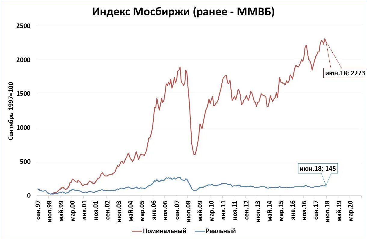 Прогноз мосбиржи на сегодня. Динамика индекса ММВБ В 2023 году. Индекс МОСБИРЖИ график. Индекс МОСБИРЖИ И инфляция. Индекс Московской биржи.