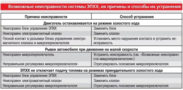 Неисправности ходовой части автомобиля. Неисправность подвески автомобиля и способы их устранения. Таблица неисправностей ходовой части автомобиля. Основные неисправности ходовой части автомобиля. Основные неисправности и причины ходовой части автомобиля..