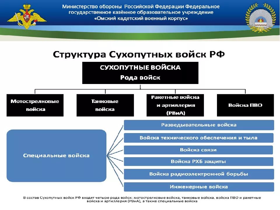 Структура Министерства обороны РФ схема 2020. Схема структуры сухопутных войск Вооруженных сил России. Организационно-штатная структура сухопутных войск РФ. Структура Минобороны РФ схема. Состав сухопутных войск вооруженных сил российской федерации