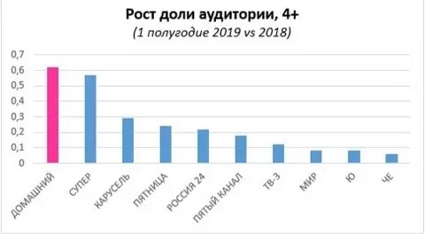 Рост доли