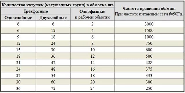 Сколько оборотов электродвигателя