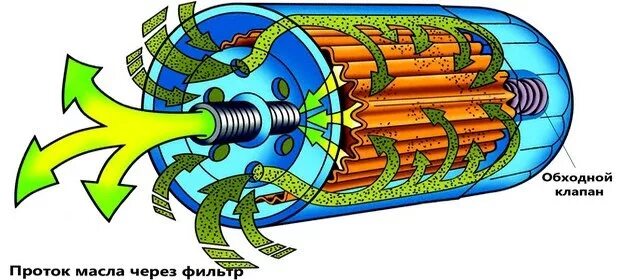 Работа масляного. Устройство и принцип работы масляного фильтра автомобиля. Принцип работы масляного фильтра. Масляный фильтр устройство принцип работы. Поток масла через масляный фильтр.