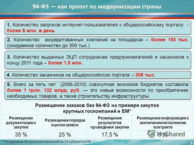 94 фз о закупках что это. 94 фз о закупках товаров. 94. Нерегламентированные закупки и регламентированные общее и различия. 94 фз.