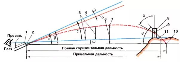 Максимальная дальность полета пули. Траектория полета пули СВД. Баллистика полета пули ПМ. Баллистическая Траектория пули ПМ. Элементы траектории полета пули.