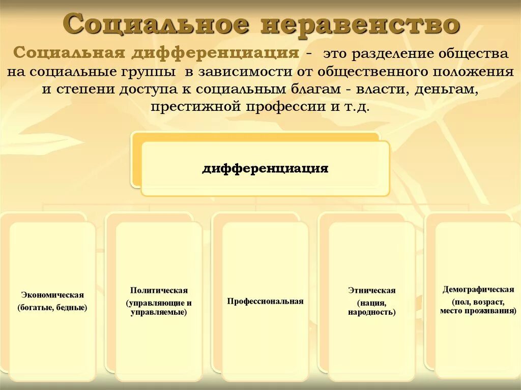 Неравенство в обществе примеры. ВИДЫЭ социального неравенства. Вдиы социального неравенства. Социальное неравенство это в обществознании. Формы социального неравенства в обществе.