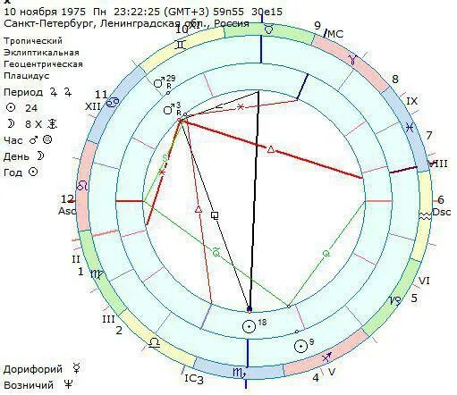 Тригон в натальной карте. Дорифорий в натальной карте. Луна Тригон Юпитер в синастрии.