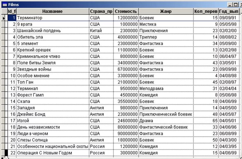 Таблица базы данных Информатика. Таблица кинофильмов