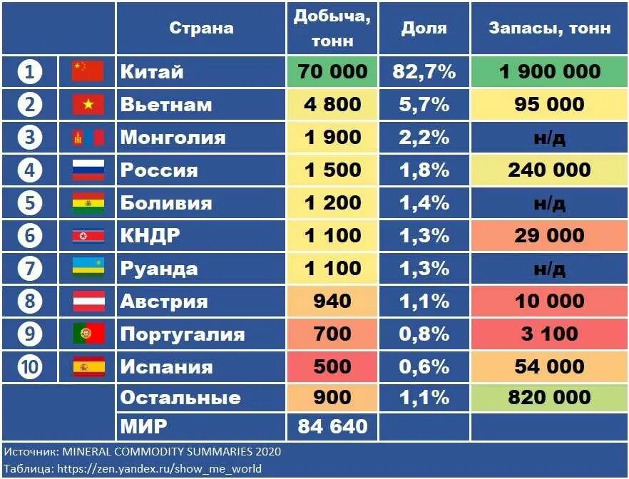 Запасы марганца. Мировые запасы вольфрама. Страны производители свинца. Страны по запасам вольфрама. Страны по добыче вольфрама.