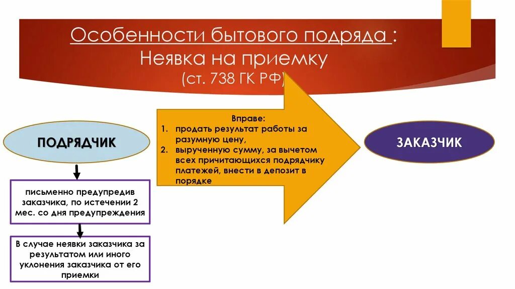 Бытовой подряд гк. Схема классификации договора подряда. Разновидности бытового подряда. Договор бытового подряда. Виды договора бытового подряда.