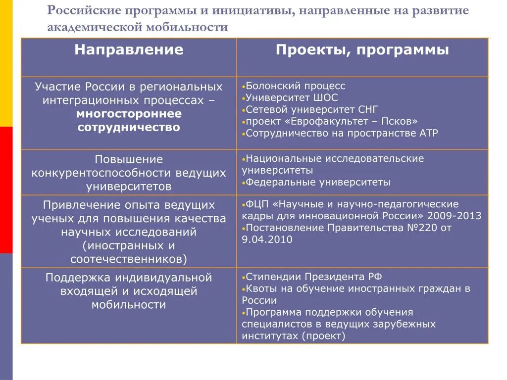 Программа Академической мобильности. Интеграционные процессы. Роль России в интеграционных процессах. Участие России в современных интеграционных процессах.