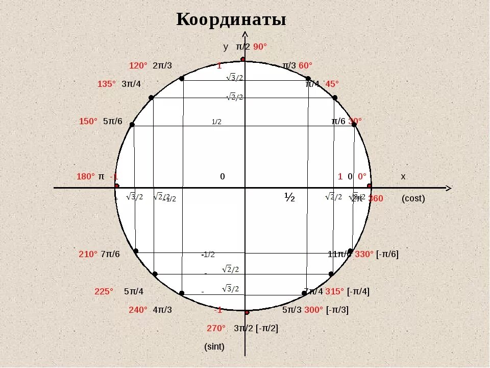 7п 3 2п. Синус 5п/6. Чему равен синус -5п/6. 5п/6 на окружности. 3пи на 4.