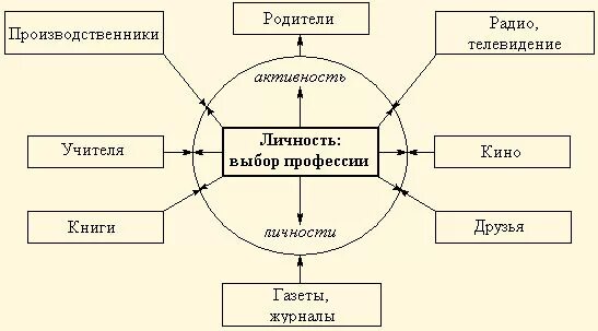 Профессиональные сферы эссе