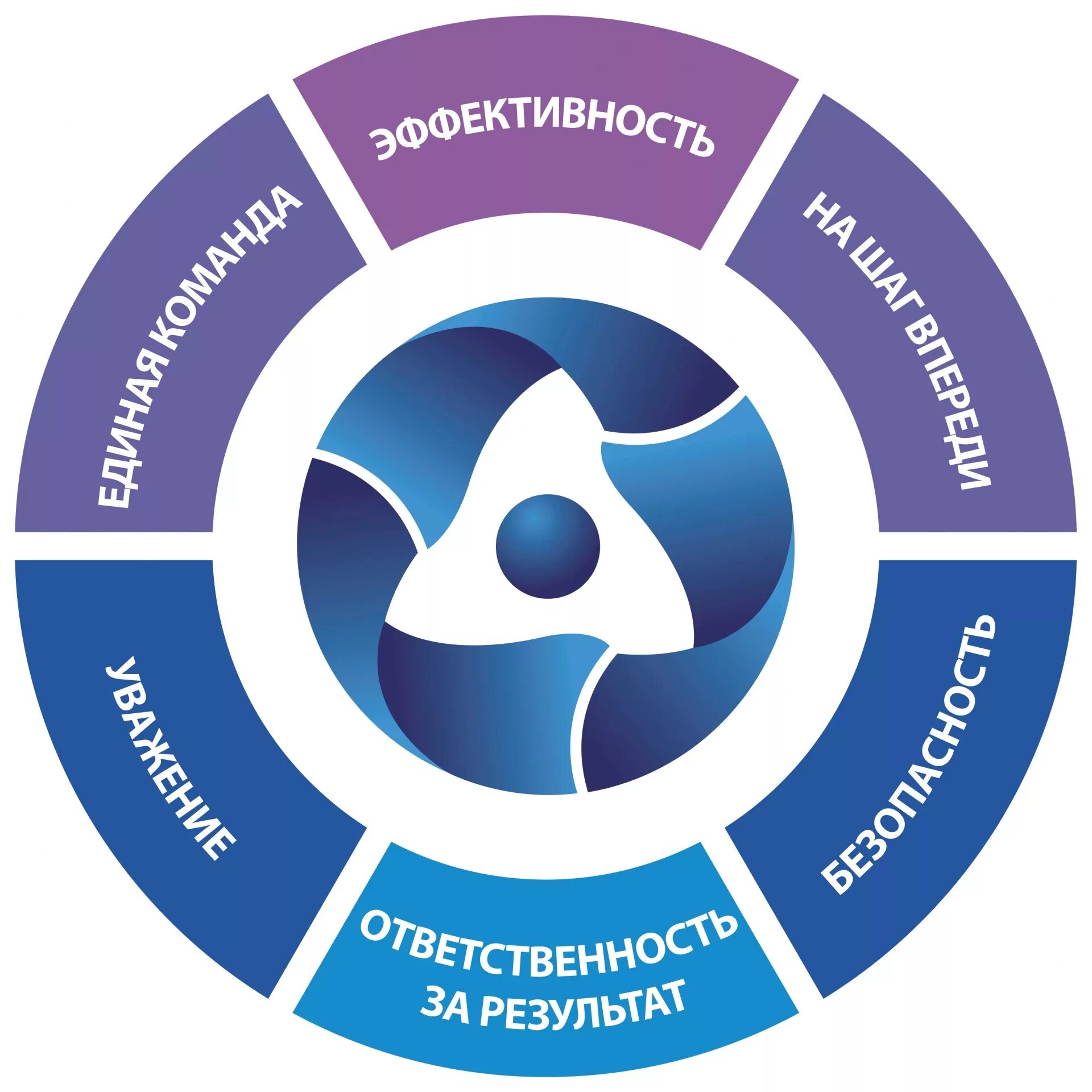 Госкорпорация Росатом ценности. Росатом цели. Приоритеты Росатома. Корпоративные ценности госкорпорации Росатом. Росатом технологии здоровья