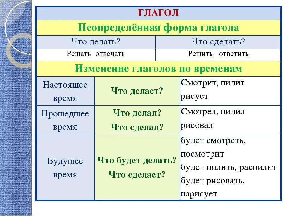 Дать неопределенная форма. Определенная и Неопределенная форма глагола в русском языке 4 класс. Глагол неопределенной формы 3 классы. Определенная и Неопределенная форма глагола правило. Что делает что сделает форма глагола.