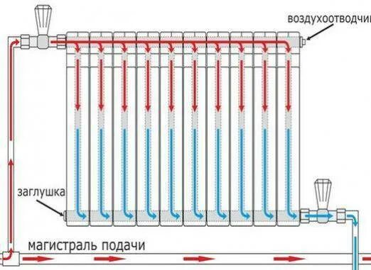 Подключение алюминиевых батарей отопления. Схема подключения биметаллических радиаторов. Схема подключения концевой батареи. Диагональное соединение радиаторов отопления. Принцип радиатора отопления