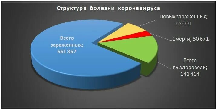 Диаграмма заболевания коронавирусом в России. Статистика по заболеваниям. Графики статистики коронавируса. Диаграмма коронавируса в России. Статистика по области ковид