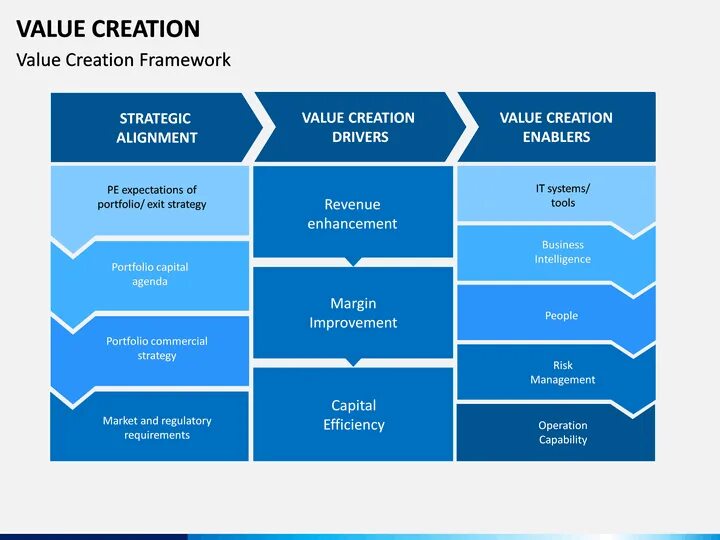 Value creators. Value Creation process. Value Creation Strategies. Joint value Creation. Creating value.