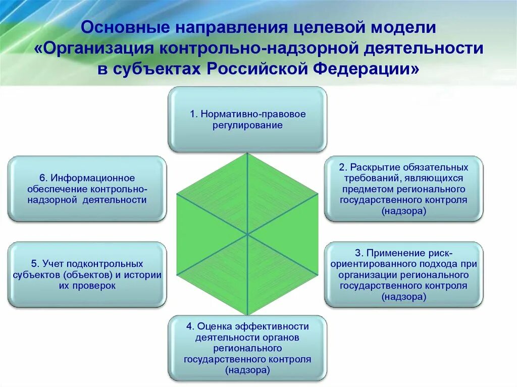 Основные направления деятельности субъектов РФ. Субъекты контрольно-надзорной деятельности. Основные направления надзорной деятельности. Контрольно-надзорные мероприятия.