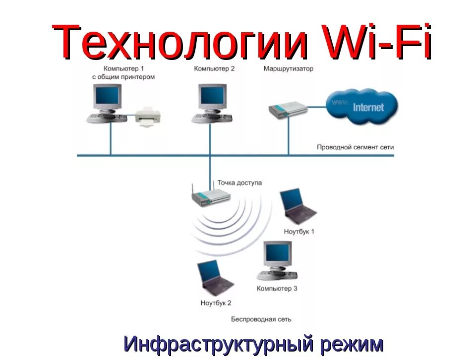 Информация беспроводных сетей. Схема подключения беспроводной точки доступа. Точка доступа WIFI схема подключения. Схема локальной сети с роутером. Схема беспроводной сети Wi-Fi.