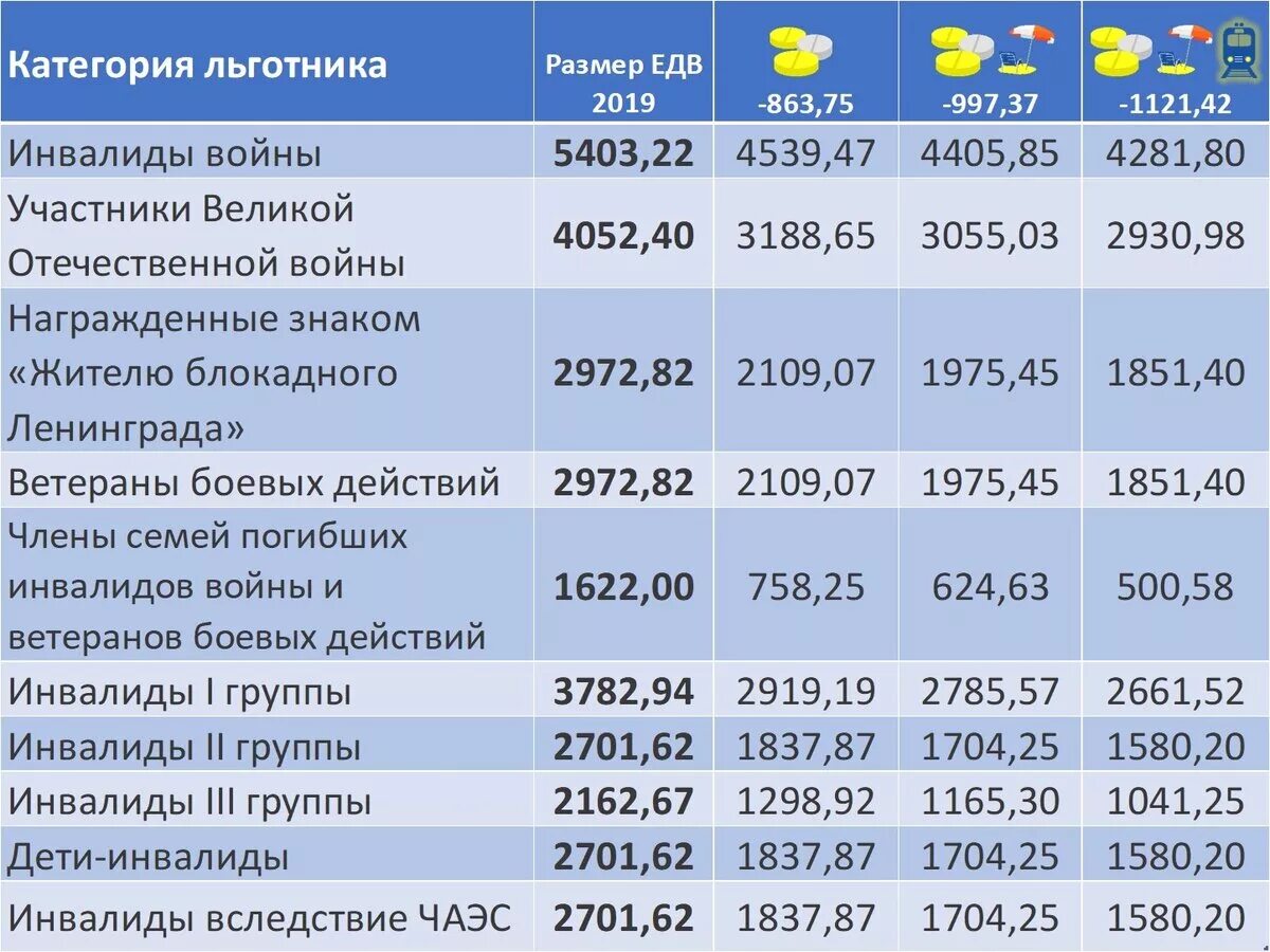 едв по инвалидности в 2022 году. сумма пособия по инвалидности. размер едв по инвалидности в 2021 году инвалидам 1 2 и 3 группы. таблицы по пенсии по инвалидности. размер выплаты едв инвалидам.