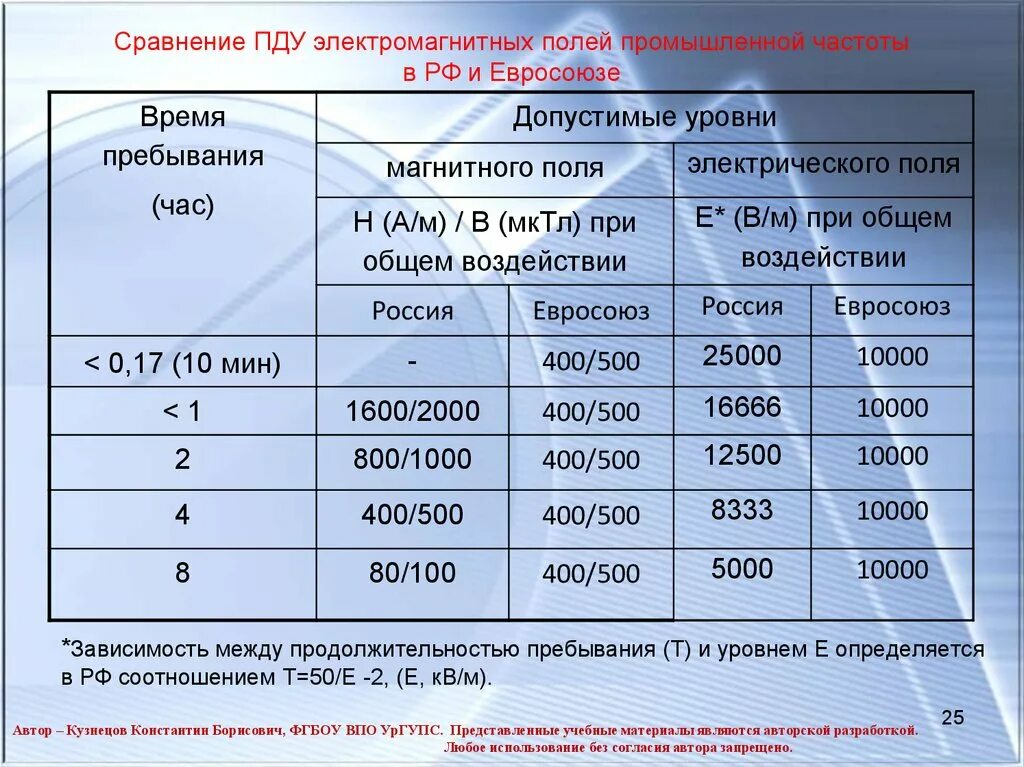 Уровень напряженности электромагнитного поля. Пду эмп. предельно допустимые уровни электромагнитных полей. пду электромагнитного излучения. пду электромагнитного поля частотой 50 гц.