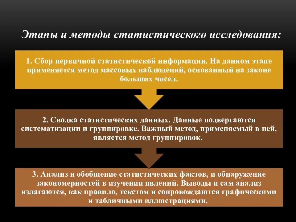 Метод исследования анализ статистических данных. Методы стат анализа. Методы статистические методы исследования. Статистический метод исследования этапы. Методы и этапы статистического исследования.