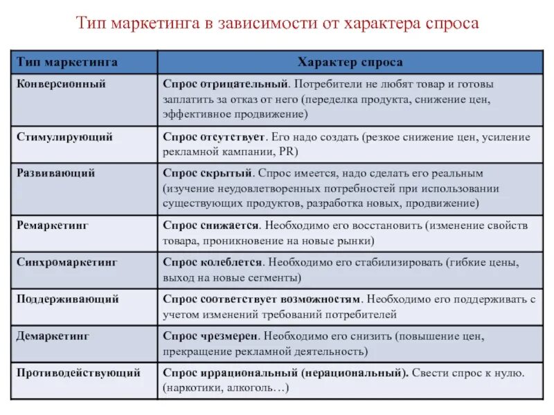 Характеристики товара маркетинг. Виды маркетинга таблица. Характеристика видов маркетинга. Типы маркетинга в зависимости от спроса таблица. Типы маркетинга в зависимости от типа спроса.