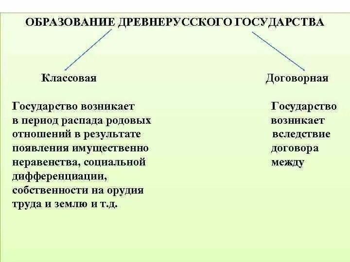 Проблема образования древнерусского. Образование древнерусского государства схема. Итоги образования древнерусского государства. Образование древнерусского государства Результаты. Последствия образования древнерусского государства.