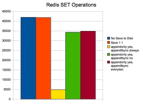 Redis set. Redis vs. redis vs postgresql benchmark. redis и mysql speed. redis to postgres.