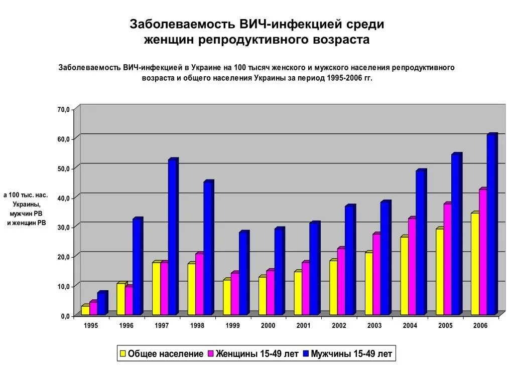 Статистика заболеваемости СПИДОМ. Статистика заболевания ВИЧ. Заболеваемость по возрастам. Статистика заболеваемости СПИДОМ В России.