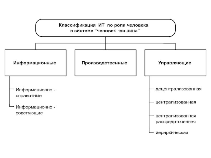 Информационно справочные системы классификация. Классификация систем человек-машина. информационные системы по роли. система классификации человека. роли человека в системе.