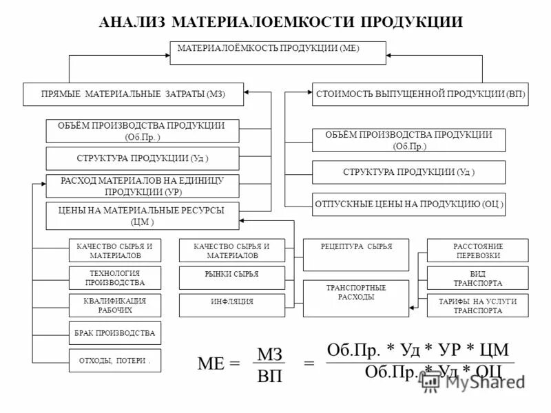 Удельный расход материальных ресурсов на единицу продукции. Материалоемкость материальных ресурсов. Материалоемкость продукции определяется. Материалоемкость продукции определяется. Как посчитать материалоемкость.