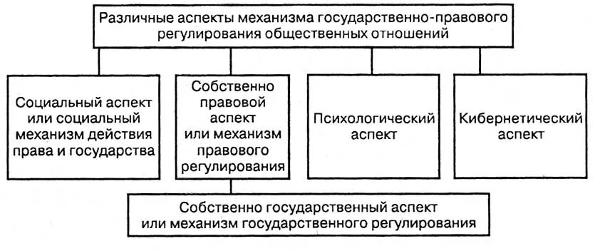 Государственно правового регулирования общественных отношений