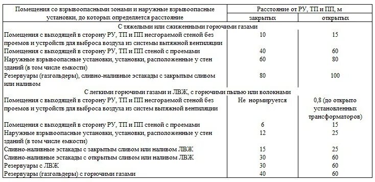 Расстояние от трансформатора. Минимальные расстояния от трансформаторной подстанции. ПУЭ-7 правила устройства электроустановок 7,3,13. Расстояние от трансформаторной подстанции 10/0,4 кв до жилых зданий. ПУЭ таблица 7.3.13.