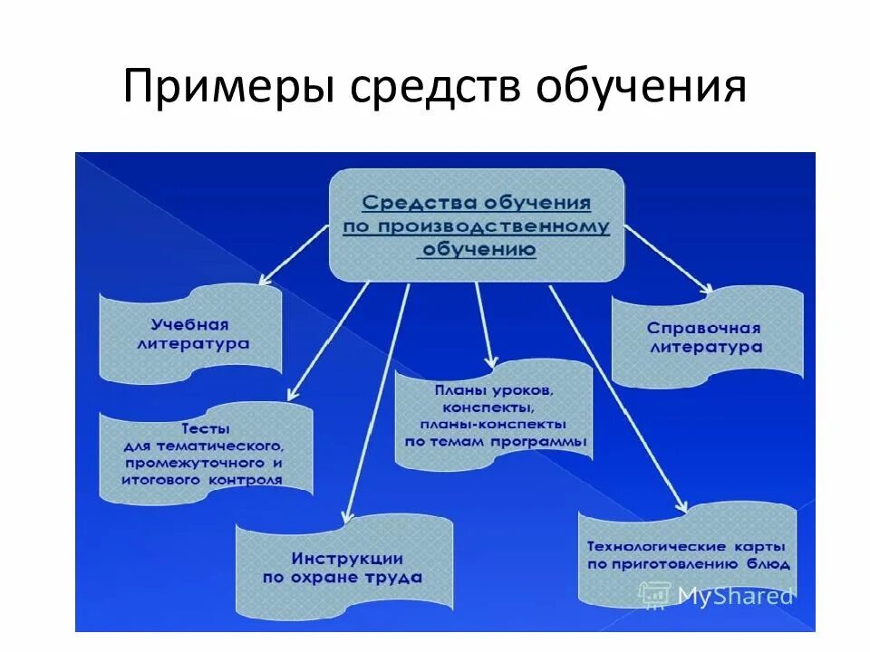 Идеальные средства обучения. Средства обучения примеры. Реальные средства обучения. Средства обучения на уроке. Методика профессионального обучения.