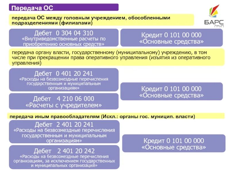 Передача основных средств внутриведомственные расчеты. Затраты на приобретение основных средств. Счета 101 основные средства. Головное предприятие и обособленное подразделение. Казенное учреждение безвозмездная передача