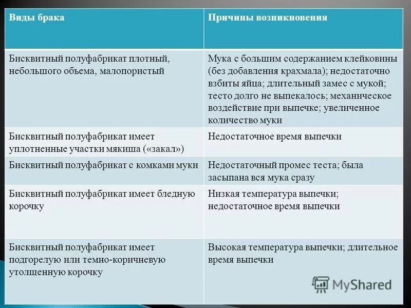 Недостаточно количество товара. Бисквитный полуфабрикат плотный небольшого объема. Виды и причины брака. Виды браков изделия. Виды брака бисквитного полуфабриката и причины возникновения.