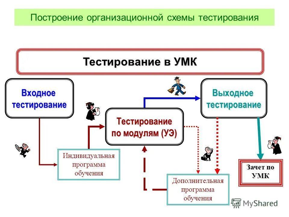 Основные требования предъявляемые к тестам