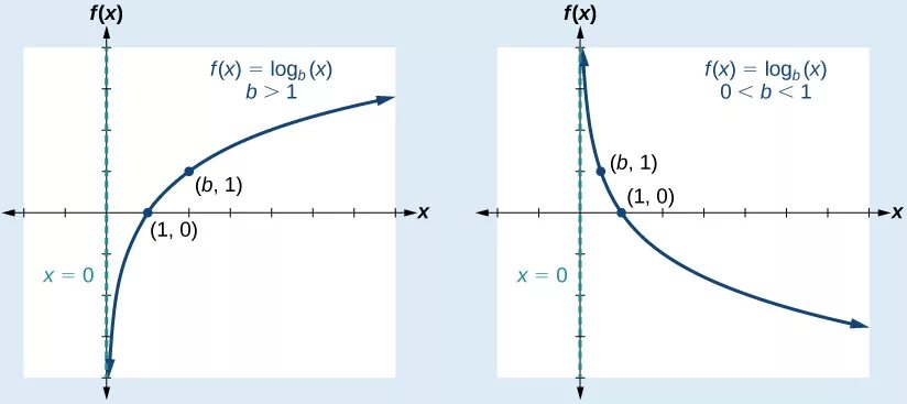 На рисунке изображен график loga x 2. Функция log a x+b. Функция y log a x. График функции f x loga x b изображен на рисунке 1. Log a(x+b) график.