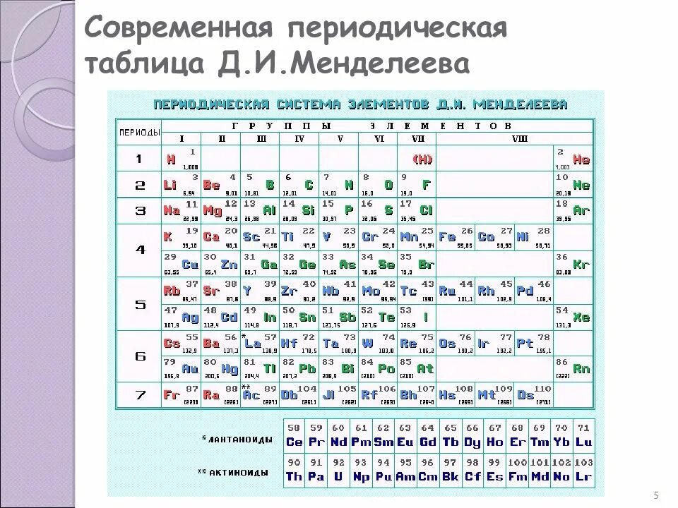 Какая характеристика атома была положена менделеевым. Таблица Менделеева. Современная таблица Менделеева. Знаки химических элементов периодическая таблица д.и Менделеева. Периодическая система и строение атома таблица.