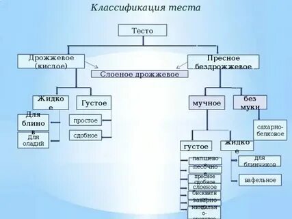 Сравнение видов теста